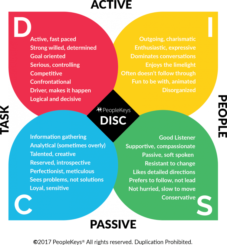 How to Identify DISC Personality Types